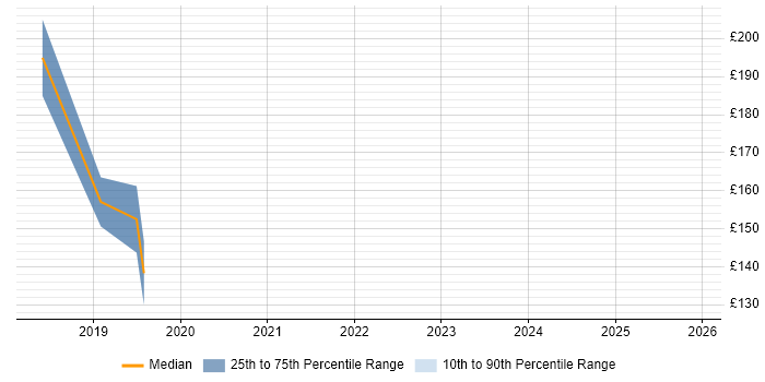 Contractor daily rate distribution trend for jobs in Cumbria citing MCSA