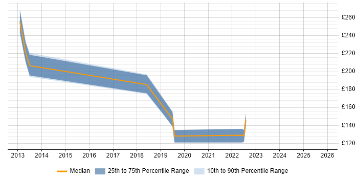Contractor daily rate distribution trend for jobs in Cumbria citing MCSE