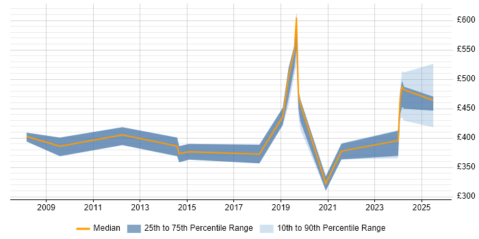Contractor daily rate distribution trend for jobs in Cumbria citing Mentoring Contractor daily rate distribution trend for jobs in Cumbria citing Mentoring