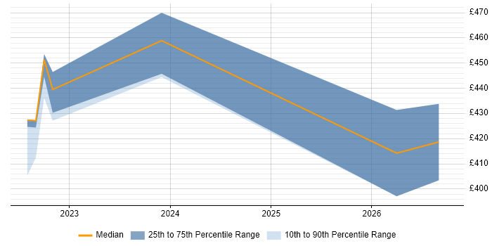 Contractor daily rate distribution trend for jobs in Cumbria citing Microservices