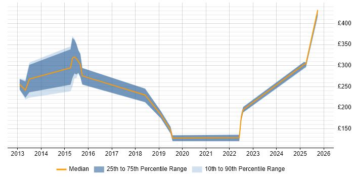 Contractor daily rate distribution trend for jobs in Cumbria citing Microsoft Certification