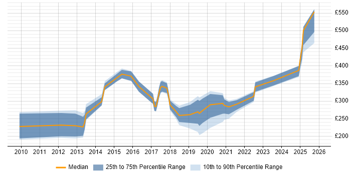 Contractor daily rate distribution trend for jobs in Cumbria citing Microsoft Exchange