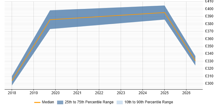 Contractor daily rate distribution trend for jobs in Cumbria citing Microsoft Intune