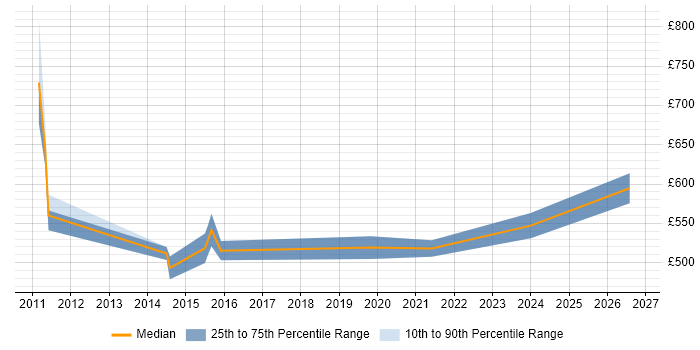 Contractor daily rate distribution trend for jobs in Cumbria citing Middleware