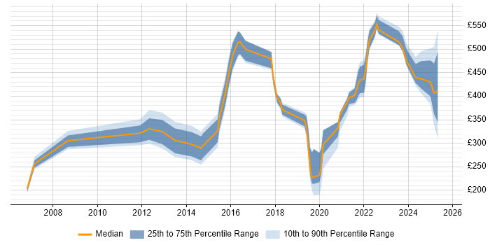 Contractor daily rate distribution trend for jobs in Cumbria citing Migration