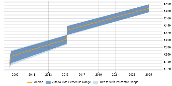 Contractor daily rate distribution trend for jobs in Cumbria citing Military