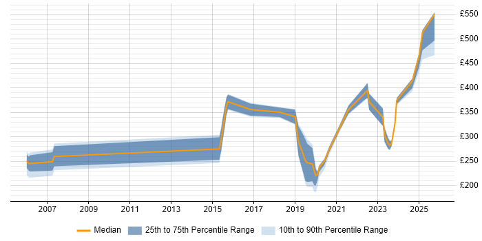 Contractor daily rate distribution trend for jobs in Cumbria citing Microsoft Office