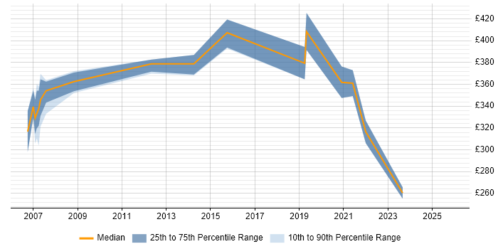 Contractor daily rate distribution trend for jobs in Cumbria citing Microsoft Project