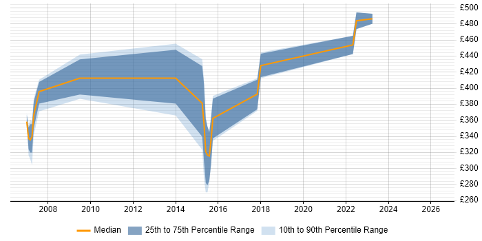 Contractor daily rate distribution trend for jobs in Cumbria citing MS Visio