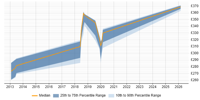 Contractor daily rate distribution trend for jobs in Cumbria citing MSI