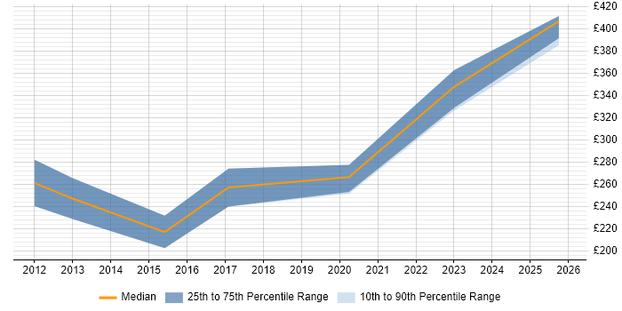 Contractor daily rate distribution trend for jobs in Cumbria citing MySQL