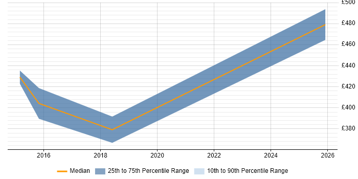 Contractor daily rate distribution trend for jobs in Cumbria citing NetApp