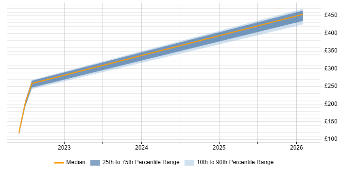Contractor daily rate distribution trend for jobs in Cumbria citing Network+ Certification
