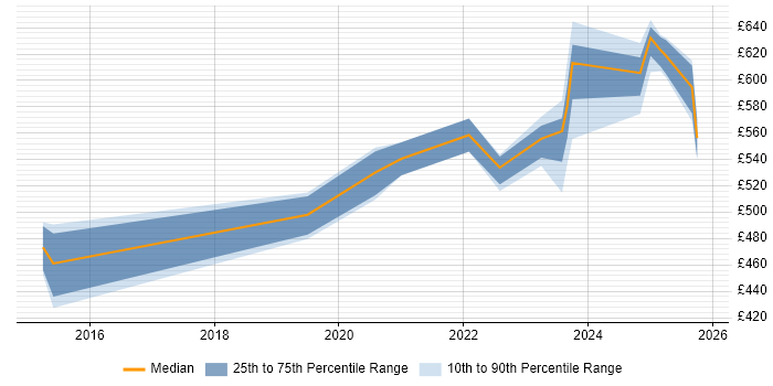 Contractor daily rate distribution trend for Network Architect job vacancies in Cumbria