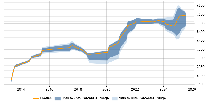 Contractor daily rate distribution trend for Network Engineer job vacancies in Cumbria Contractor daily rate distribution trend for Network Engineer job vacancies in Cumbria