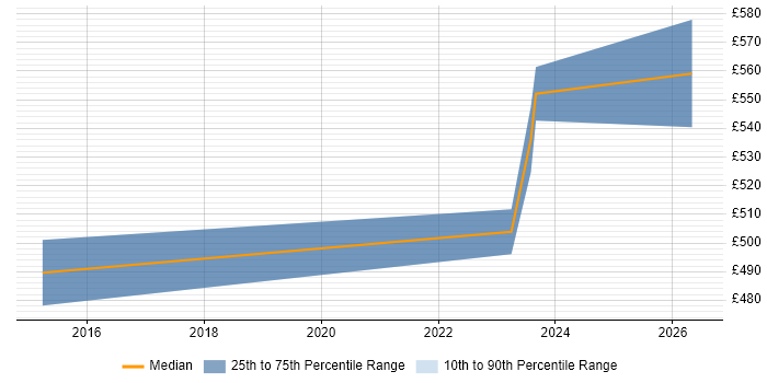 Contractor daily rate distribution trend for Network Infrastructure Architect job vacancies in Cumbria