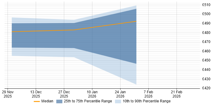 Contractor daily rate distribution trend for jobs in Cumbria citing Network Monitoring
