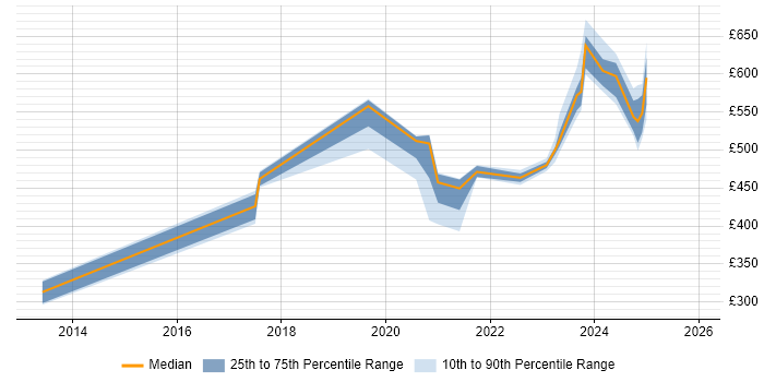 Contractor daily rate distribution trend for jobs in Cumbria citing Network Security