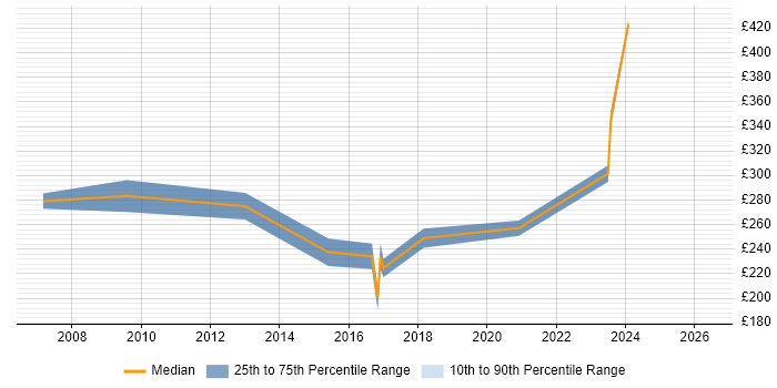Contractor daily rate distribution trend for jobs in Cumbria citing NHS