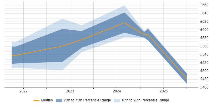 Contractor daily rate distribution trend for jobs in Cumbria citing NIST