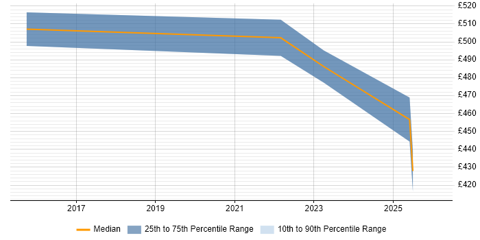 Contractor daily rate distribution trend for jobs in Cumbria citing Onboarding