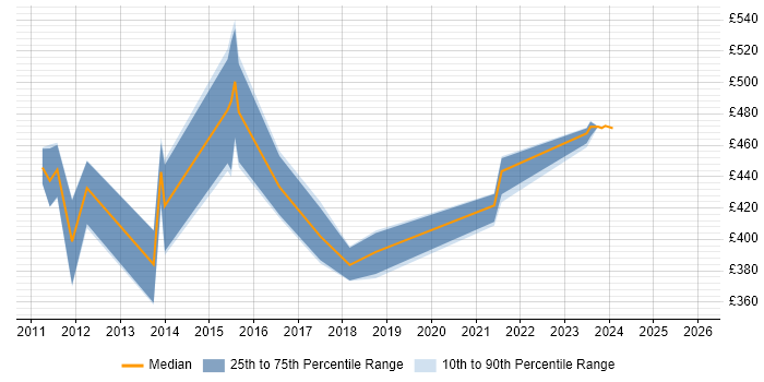 Contractor daily rate distribution trend for jobs in Cumbria citing Oracle Database