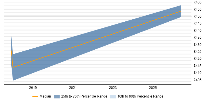 Contractor daily rate distribution trend for jobs in Cumbria citing Oracle ZFS