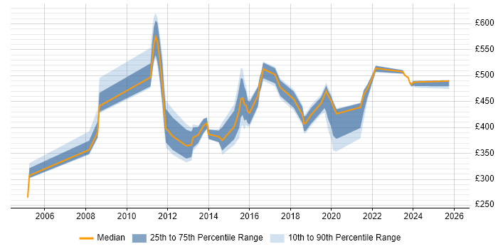 Contractor daily rate distribution trend for jobs in Cumbria citing Oracle