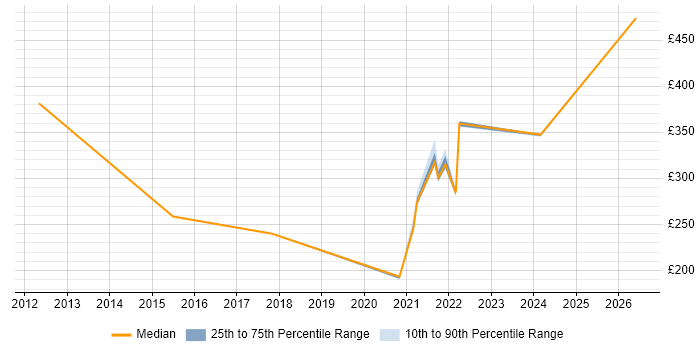 Contractor daily rate distribution trend for jobs in Cumbria citing Organisational Skills