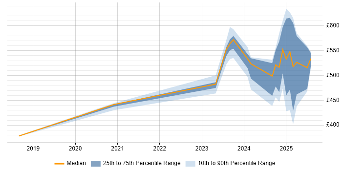 Contractor daily rate distribution trend for jobs in Cumbria citing Palo Alto