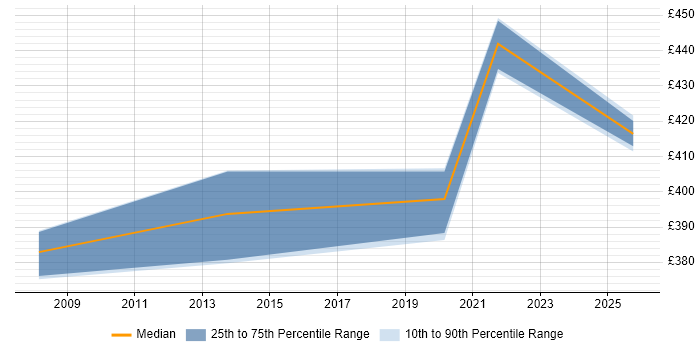 Contractor daily rate distribution trend for jobs in Cumbria citing Performance Monitoring