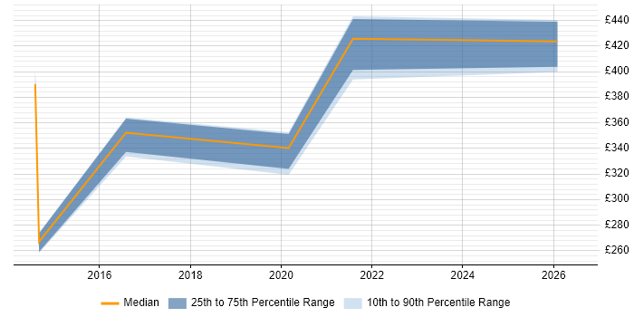 Contractor daily rate distribution trend for jobs in Cumbria citing Performance Tuning