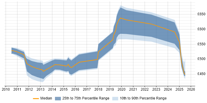 Contractor daily rate distribution trend for jobs in Cumbria citing PLM Contractor daily rate distribution trend for jobs in Cumbria citing PLM