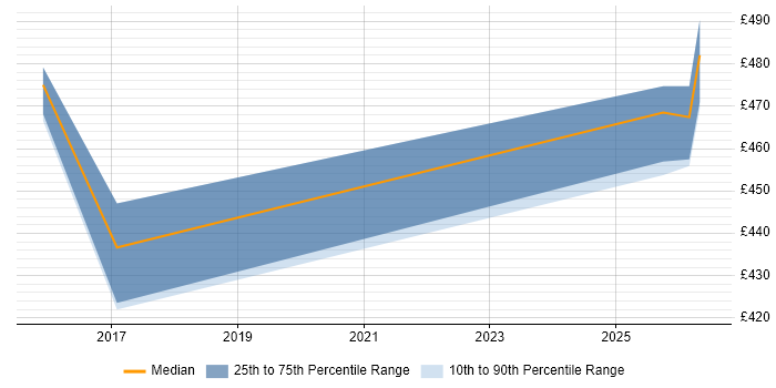 Contractor daily rate distribution trend for jobs in Cumbria citing PostgreSQL