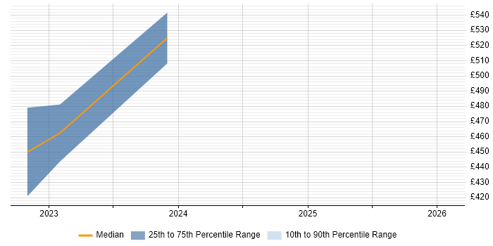 Contractor daily rate distribution trend for jobs in Cumbria citing Power Automate