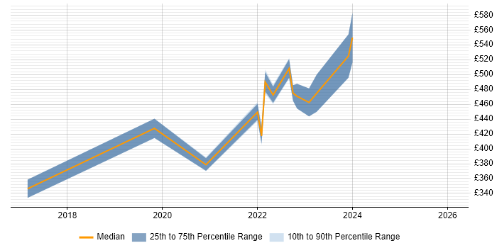 Contractor daily rate distribution trend for jobs in Cumbria citing Power BI