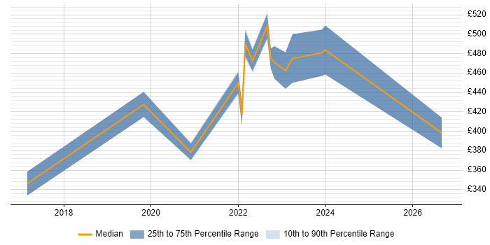 Contractor daily rate distribution trend for jobs in Cumbria citing Power Platform