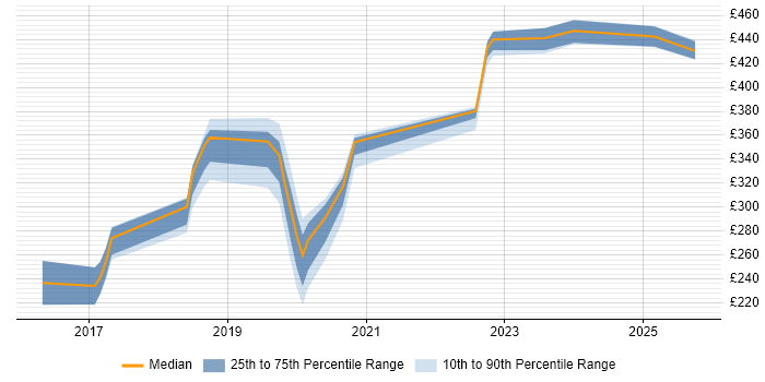 Contractor daily rate distribution trend for jobs in Cumbria citing PowerShell Contractor daily rate distribution trend for jobs in Cumbria citing PowerShell