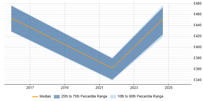 Contractor daily rate distribution trend for jobs in Cumbria citing Presales