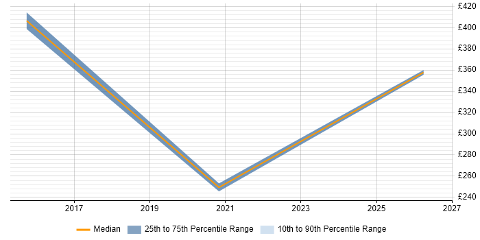 Contractor daily rate distribution trend for jobs in Cumbria citing Proactive Management
