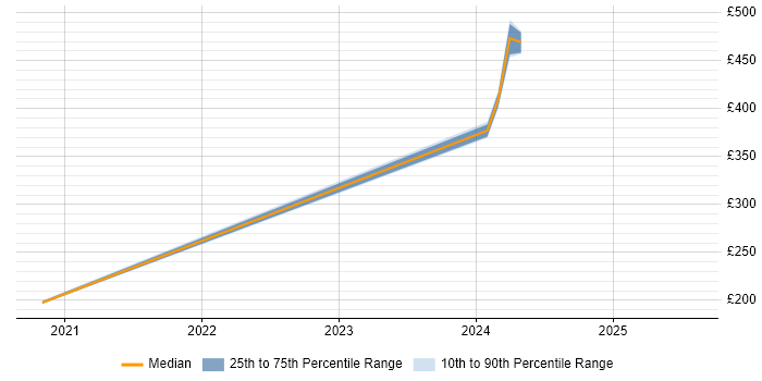 Contractor daily rate distribution trend for Problem Manager job vacancies in Cumbria Contractor daily rate distribution trend for Problem Manager job vacancies in Cumbria