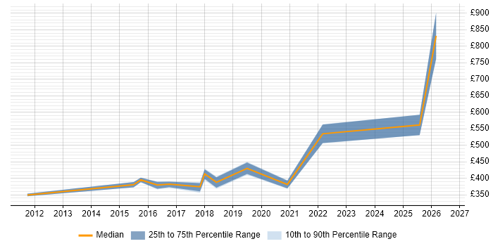 Contractor daily rate distribution trend for jobs in Cumbria citing Process Improvement