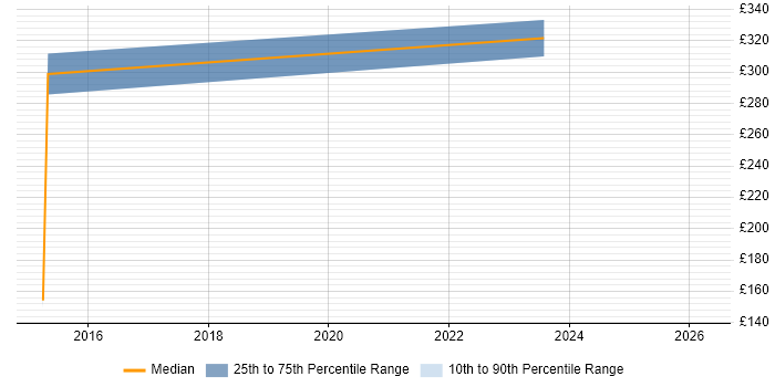Contractor daily rate distribution trend for jobs in Cumbria citing Programme Governance