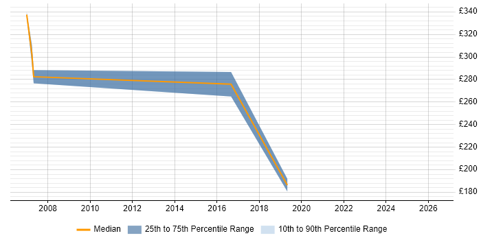 Contractor daily rate distribution trend for Project Coordinator job vacancies in Cumbria