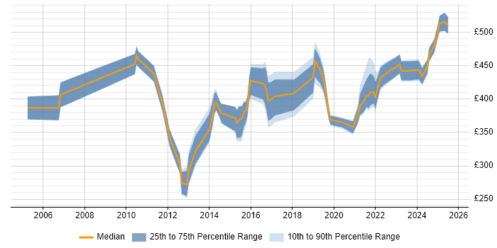 Contractor daily rate distribution trend for Project Manager job vacancies in Cumbria
