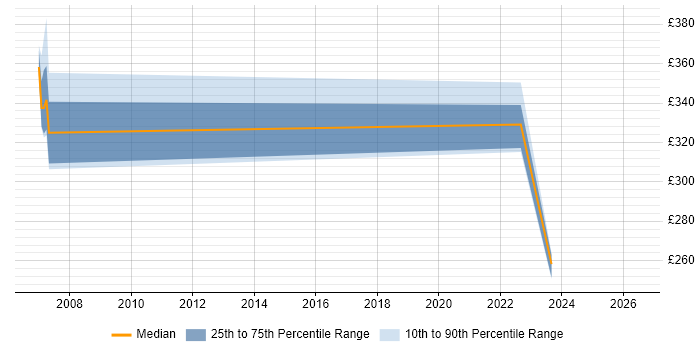 Contractor daily rate distribution trend for Project Planner job vacancies in Cumbria