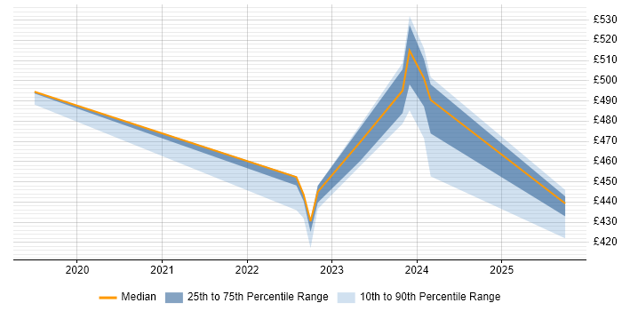 Contractor daily rate distribution trend for jobs in Cumbria citing Python Contractor daily rate distribution trend for jobs in Cumbria citing Python