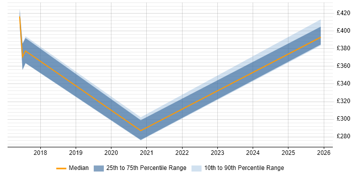Contractor daily rate distribution trend for jobs in Cumbria citing Replication