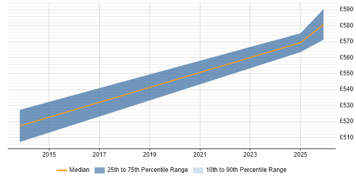 Contractor daily rate distribution trend for jobs in Cumbria citing Requirements Analysis
