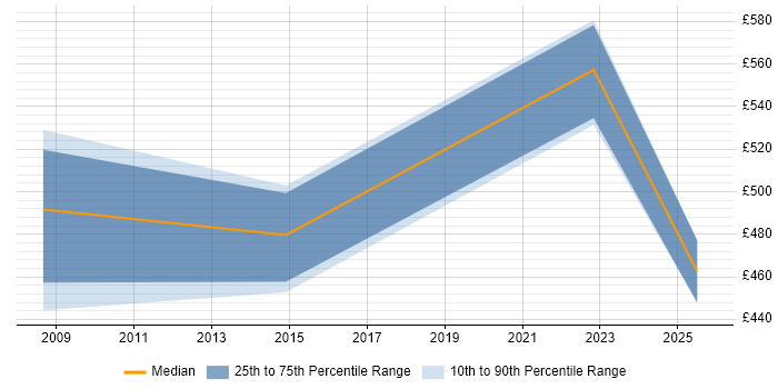 Contractor daily rate distribution trend for jobs in Cumbria citing Risk Assessment